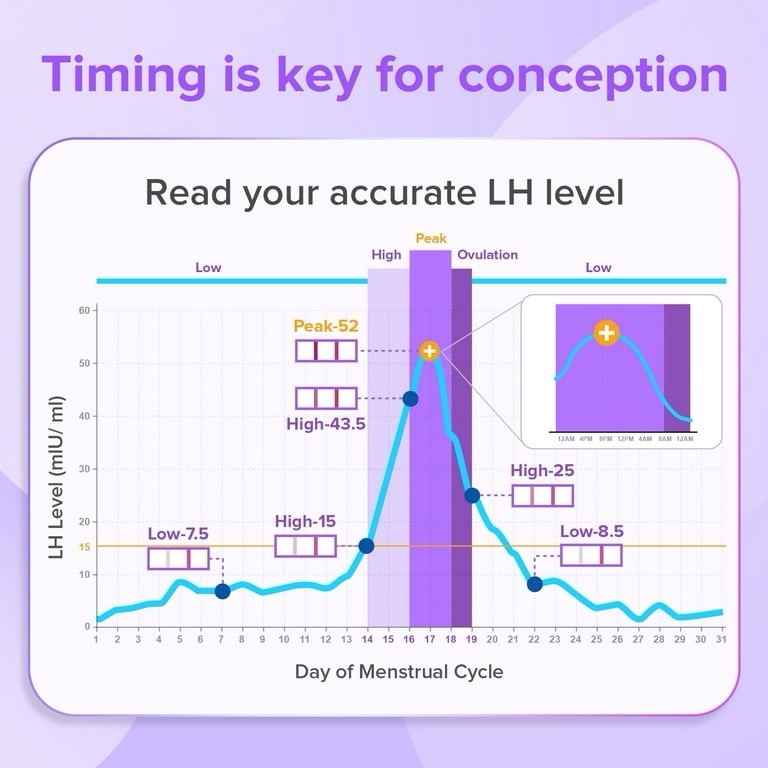 Premom LH Quantitative Ovulation Test Strips 20 Ct Smartphone Compatible