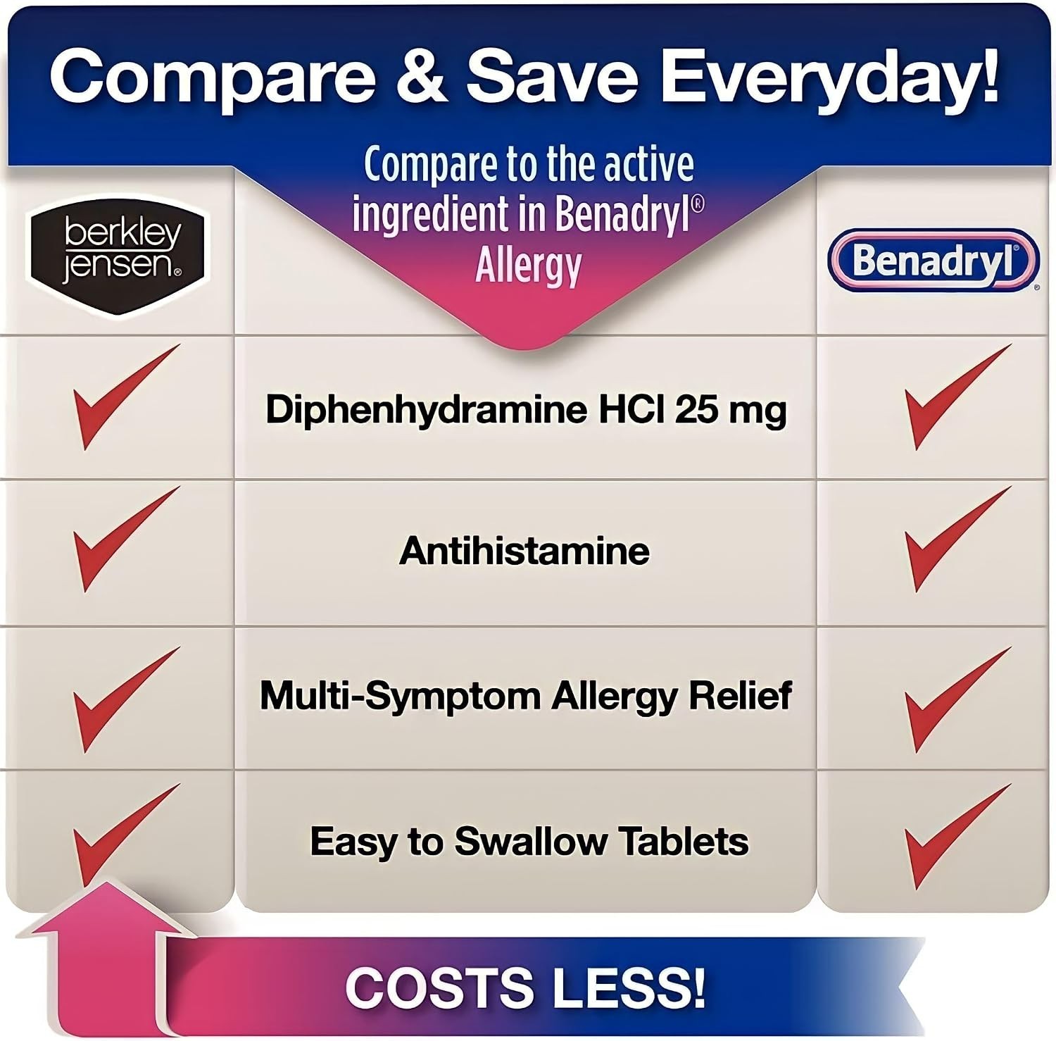 Berkley-Jensen Allergy Medication 600 Tabs 25mg ~ Compare 2 Benadryl-Expire 2028