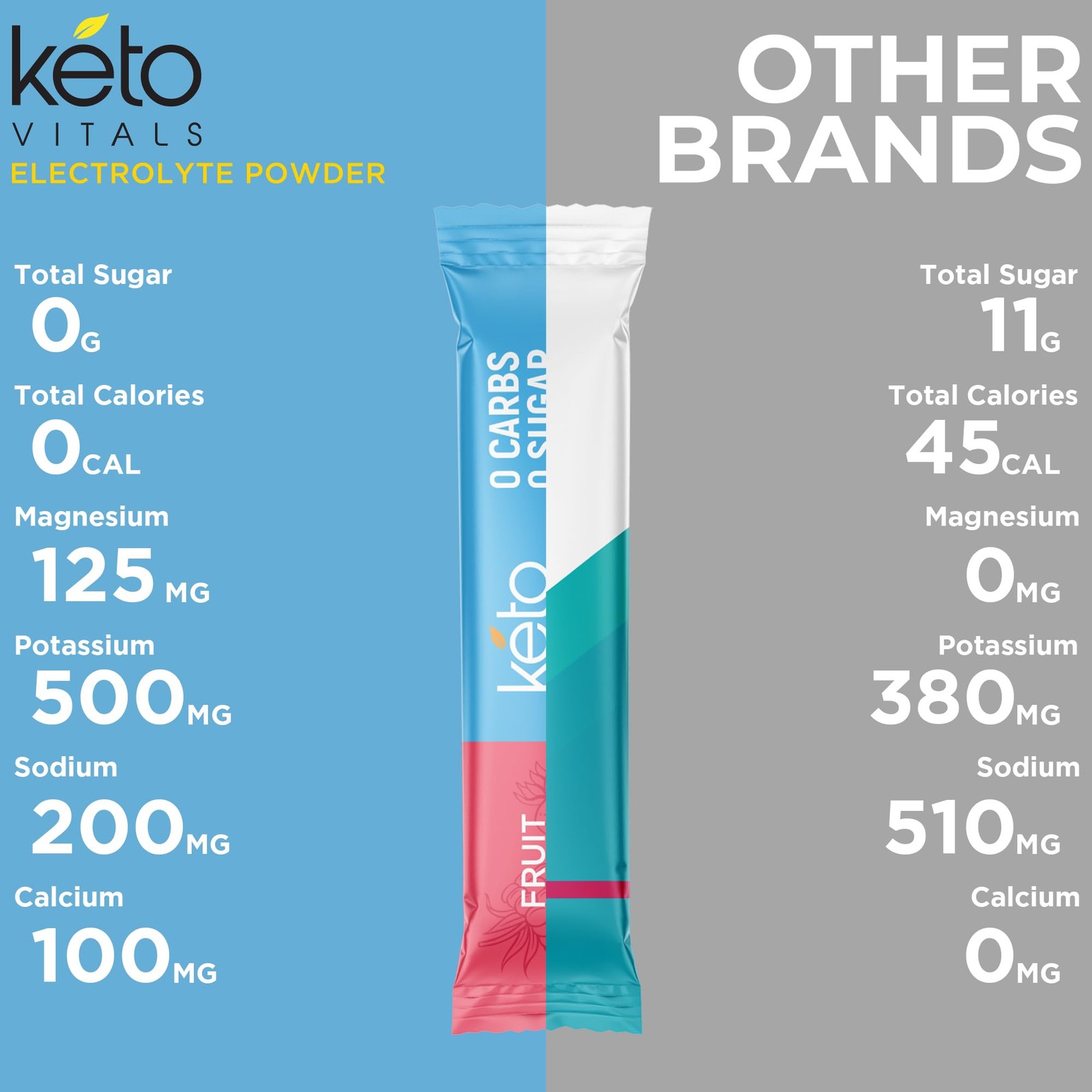 Original Electrolytes Powder Packets | Keto Friendly Electrolyte Hydration Pa…