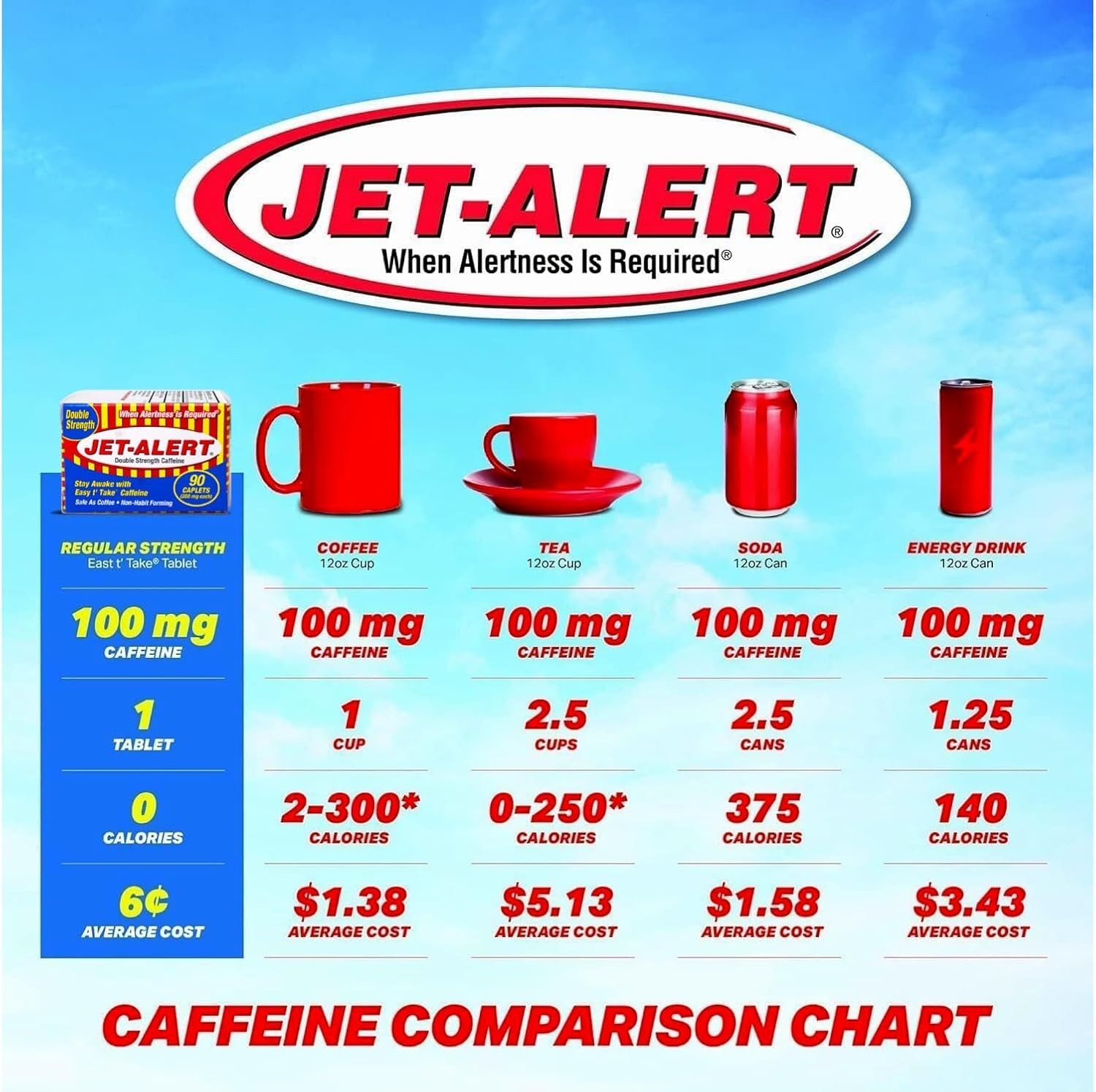 Jet Alert Double Strength Caffeine Caplets – 200mg, 6-Pack (540 Tablets) for …