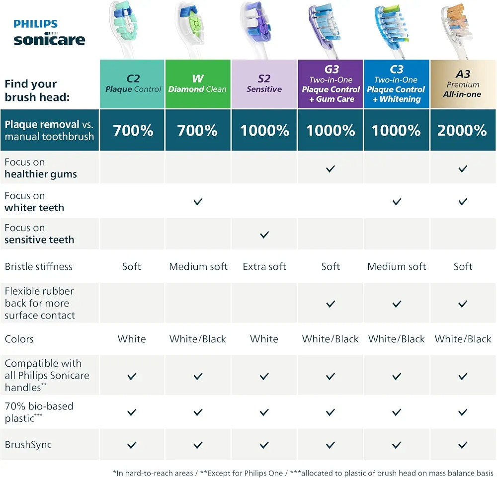 Philips Sonicare C2 Plaque Control Toothbrush Heads HX9023/65 3-Pack White