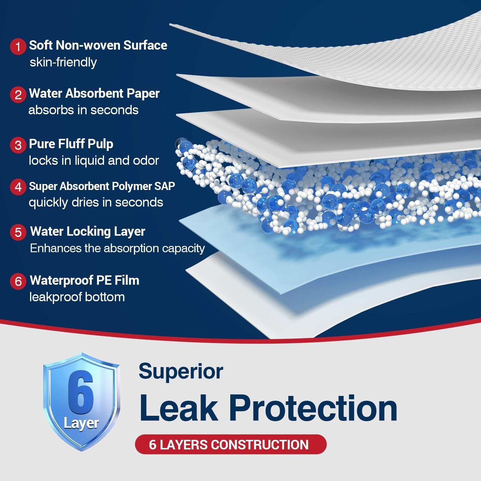 Tear-Resistant Disposable Bed Pads 30″x36″ – 100 Count Absorbent Underpads for A