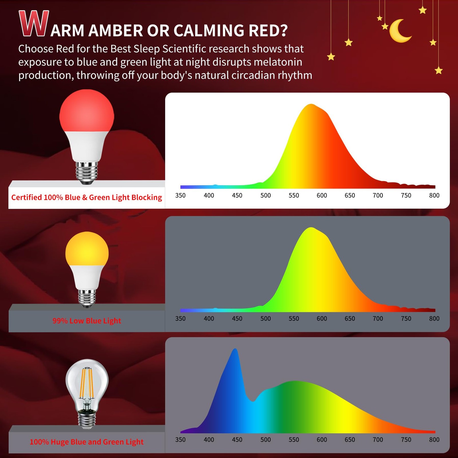 Aogled Red Light Bulbs for Sleep 9W E26, Red Night Light,670nm LED Light Bulb…